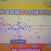 今日の株は？売買代金低調でも日経平均上昇