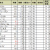 紫苑ステークスの予想