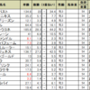 紫苑ステークスの予想