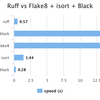 PythonのLinter & Formatter（Flake8 + isort + Black）をRuffに置き換えたら爆速でした
