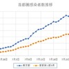 最近の感染者数の推移～コロナウィルスのデータサイエンス（１１6）