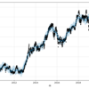 AI予測 時系列解析を利用して株価、FXの未来の価格予想 実践編 2020年1月4日現在