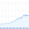 初の米国ETFはS&P500ETFのIVVかな。VTI・VOO・SPYと比較検討してみた