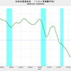 2018/10　日本の貿易収支　-3217億円　▼