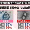 朗報！ワクチン２回接種すれば変異ウィルスにも88％有効。