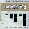 【米国株】ハイテク中心に下落で全面安。大型テック中心に終始売られる展開。その中TSMCが過去最高益で大幅上昇！