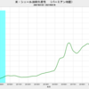 2021/7　米・シェール油田生産性　前月比　-0.4%　△