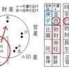 敗財の大運の過ごし方。