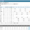 中日・大野雄大、延長で完全試合逃すも勝利投手に。