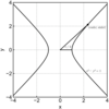 $$\int(ax^2 + b)^d \ \mathrm{d}x \ \ (|a| = |b| = 1) \text{ 型の積分}$$ と双曲線関数
