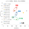 人口と家賃には相関関係があるのか？100万都市編