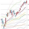 週足・月足　日経２２５先物・ダウ・ナスダック　２０１５/４/１０　