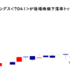 CRGホールディングス<7041>が後場株価下落率トップ2021/9/15