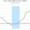 2014/7　三井ホーム　受注速報　前年同月比　-21.2% ▼