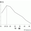 22歳ピークの「妊娠のしやすさ」グラフ