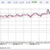 為替とダウと日経　2020/3/10