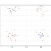 【Python】 x-meansを使ってクラスタリングする例