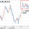 ＥＵＲ/ＮＺＤ　ユーロ売りキウイ買い