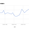 2016/11の体重変化を見てみる・・・。この「伸び方」は完全にアウト！！