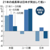 経済回復、米欧に出遅れ　GDP7～9月は再びマイナス 年率3.0%減 10～12月、6%成長も