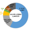 【2023年11月】63ヶ月前貯金ゼロからのポートフォリオ公開