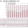 私立大の定員割れが過去最多の５３.３％だそうです