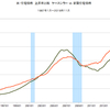 米・住宅価格　上昇率比較　ケースシラー vs 新築住宅価格