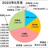 6月の収支報告　〜そんな節約していなくてもほったらかしでこの成果！