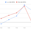 7/22週の結果：+286 pips/▲3,863円でした。