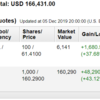 米国株投資状況 2019年12月第1週