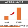 中皮腫死者95年の3倍　：　アスベストラボ