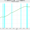 2022/3　米・自動車走行マイル数　+2.8%　前年同月比　▼