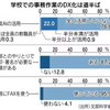 働き方改革と教育環境のアップデート：学校のDX化進まず