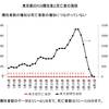 【雑記】高校野球予選の試合数と東京都のPCR陽性者の関係