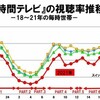 24時間テレビ募金額最低は、コロナの影響じゃ無かった。