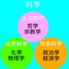 ソイエットに必要な化学に関する言葉　その1（化学と科学、分解と異化作用の代謝）