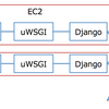 Apacheにかわるwebサーバ: uWSGIパフォーマンスチューニング