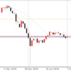 2月1日 19:00ドル円値動き