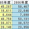 主要ダイレクト系損保の正味収入保険料推移