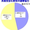 野党選挙協力の世論調査