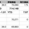 QQQ +0.14% > 自分-0.05% > VOO-0.37%