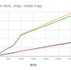 sliceとmapのdelete(+make)はどちらが速いのか