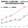 精神疾患による休職＋病気休暇の状況比較～「休職」までの期間に自治体差あり、こちらの数値の方が現状を反映？