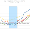 2014/1　住宅メーカー５社　受注速報　下降傾向 100% =&gt;
