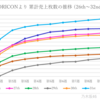 乃木坂46　32ndシングル｢人は夢を二度見る｣　累計売上枚数の推移