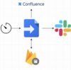 GASとFirebaseのRealtime Databaseを使ってConfluenceの定例資料を自動で準備してみる