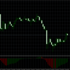 MT4のセッティング　Awesome Oscillator（オーサム・オシレーター）とは？