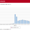 利益率+187％！ 評価益836万！ ～確定拠出年金2024/1末