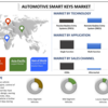 車両セキュリティの革命: 自動車用スマートキーの比類のない成長