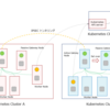 Kubernetes 間をプライベートなネットワークで接続する Submariner 